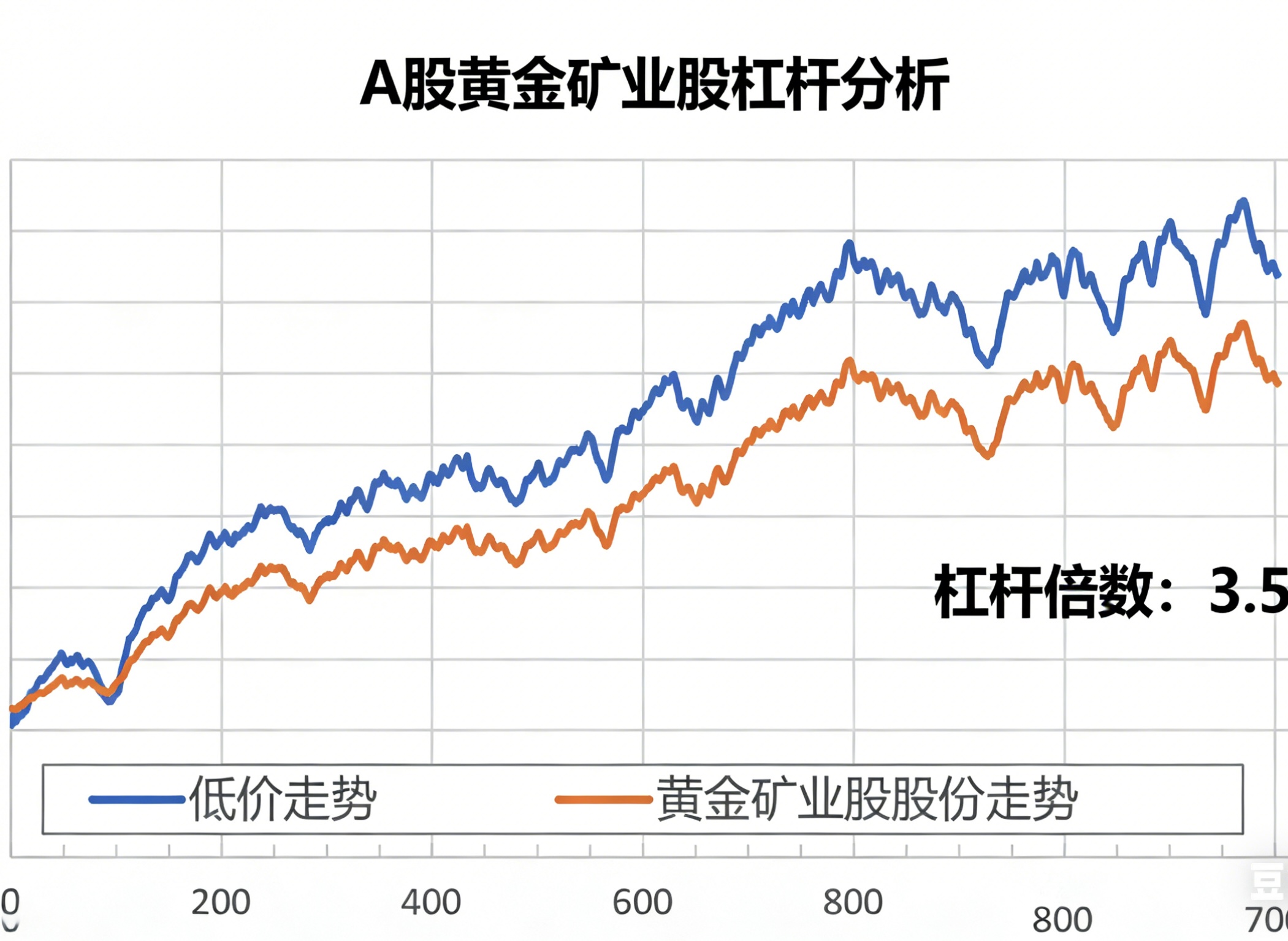 2026年当前金价下A股黄金矿业股杠杆率分析